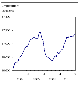 Description: Employment