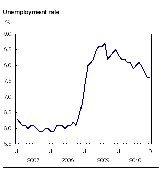 Description: Unemployment rate